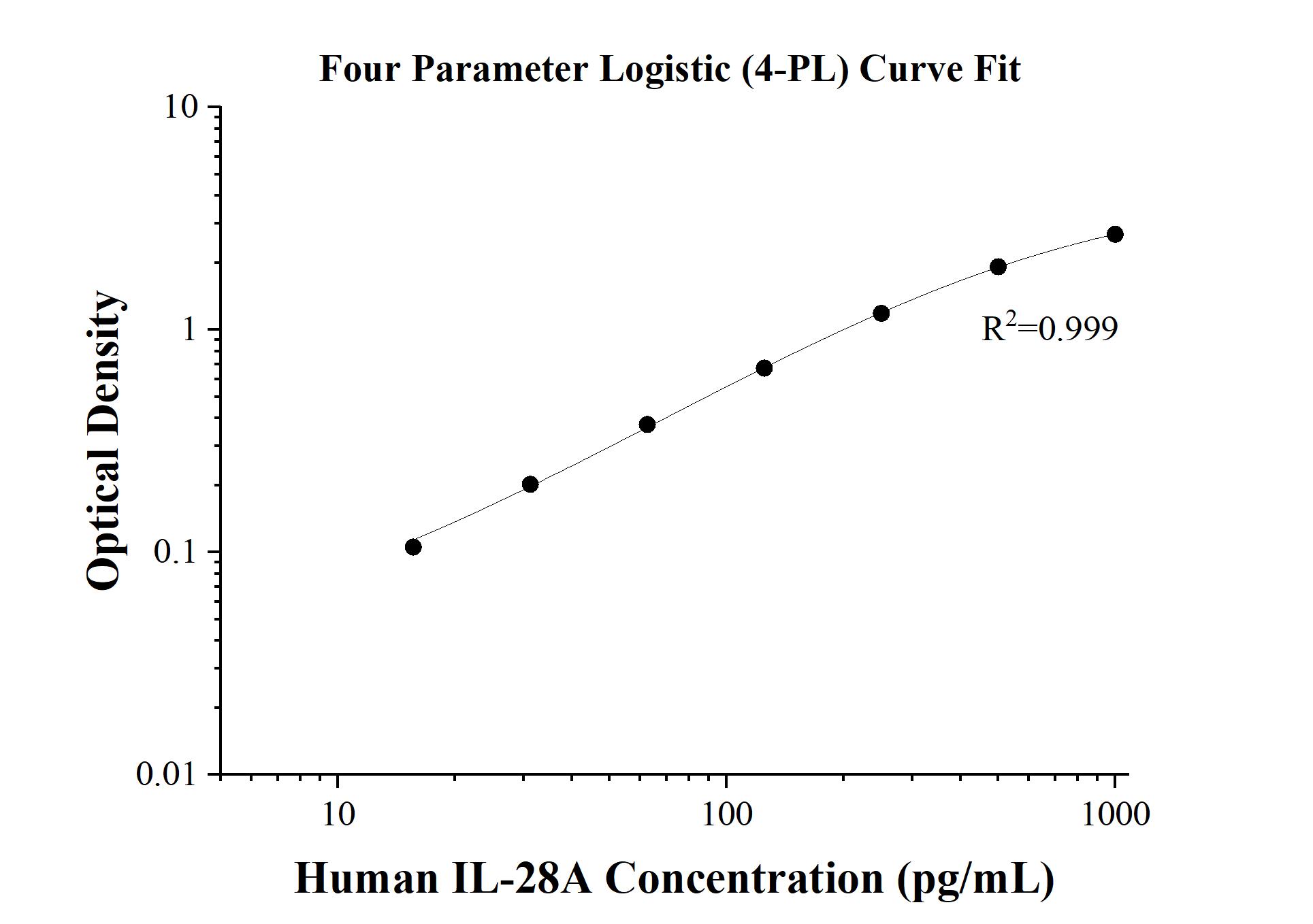 Sandwich ELISA standard curve of MP50008-1, IL-28A Monoclonal Matched Antibody Pair - PBS only. 60270-1-PBS was coated to a plate as the capture antibody and incubated with serial dilutions of standard  HZ-1235. 68669-1-PBS was HRP conjugated as the detection antibody. Range: 15.6-1000 pg/mL.